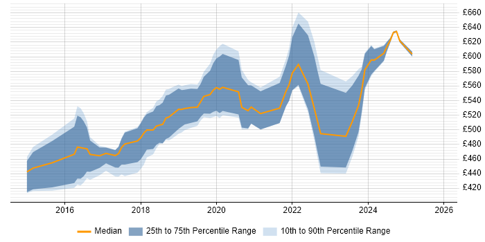 Contractor daily rate distribution trend for jobs in England citing koa