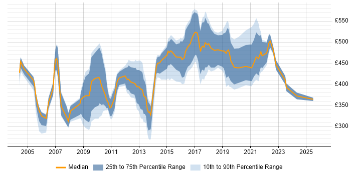 Contractor daily rate distribution trend for jobs in England citing Kofax