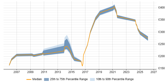 Contractor daily rate distribution trend for jobs in England citing Korean Language