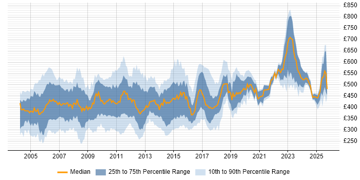 Contractor daily rate distribution trend for jobs in England citing Korn Contractor daily rate distribution trend for jobs in England citing Korn