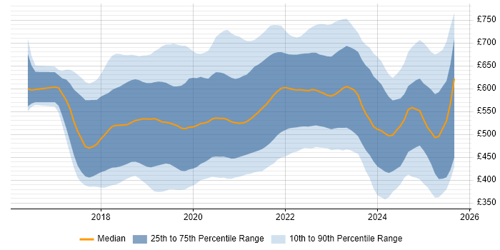 Contractor daily rate distribution trend for jobs in England citing Kotlin
