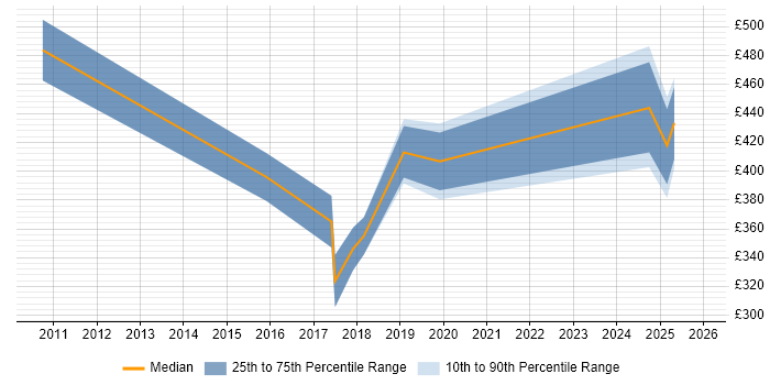 Contractor daily rate distribution trend for Kronos Analyst job vacancies in England