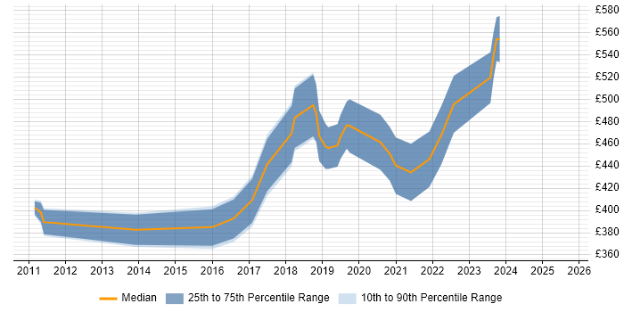 Contractor daily rate distribution trend for Kronos Consultant job vacancies in England