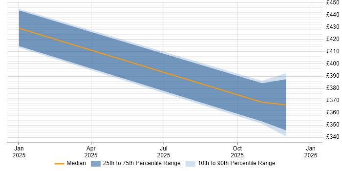 Contractor daily rate distribution trend for jobs in England citing Ktor
