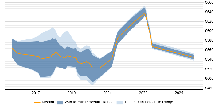 Contractor daily rate distribution trend for Kubernetes Consultant job vacancies in England