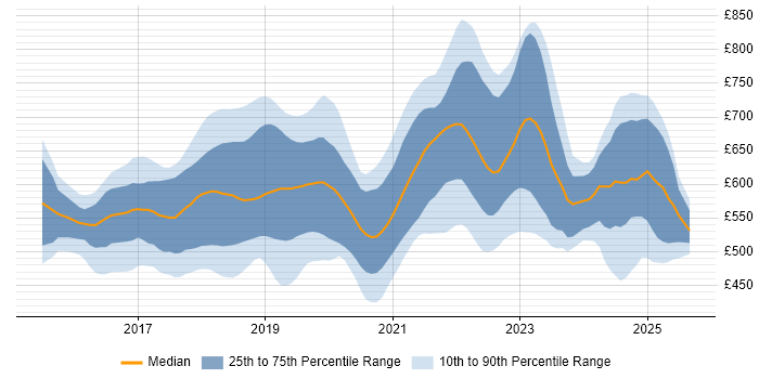 Contractor daily rate distribution trend for Kubernetes Engineer job vacancies in England
