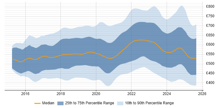 Contractor daily rate distribution trend for jobs in England citing Kubernetes