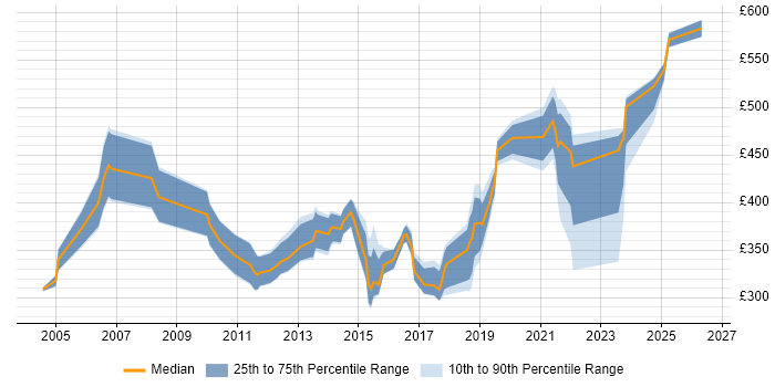 Contractor daily rate distribution trend for jobs in England citing L2TP
