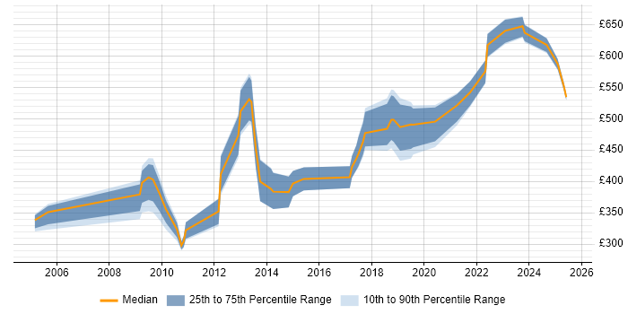 Contractor daily rate distribution trend for jobs in England citing LabWare Contractor daily rate distribution trend for jobs in England citing LabWare
