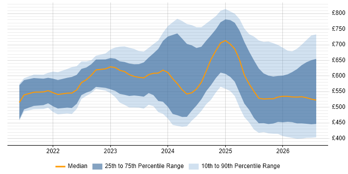 Contractor daily rate distribution trend for jobs in England citing Lakehouse