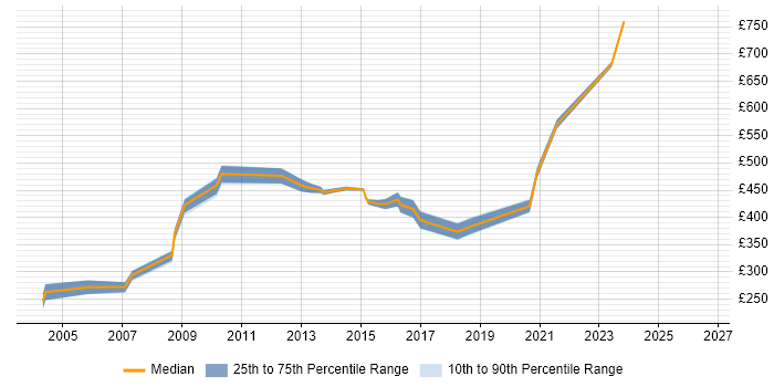 Contractor daily rate distribution trend for LAN Specialist job vacancies in England