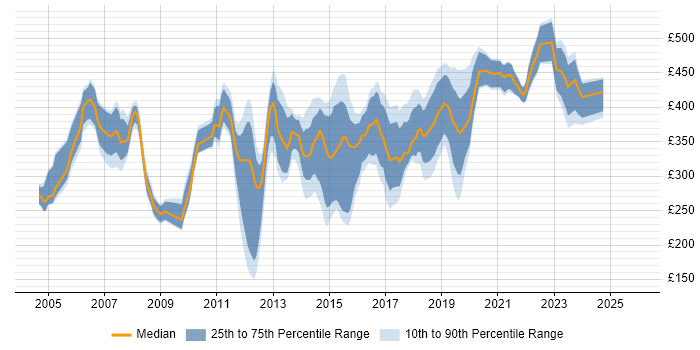 Contractor daily rate distribution trend for LAN/WAN Engineer job vacancies in England