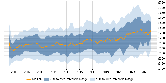 Contractor daily rate distribution trend for jobs in England citing LAN