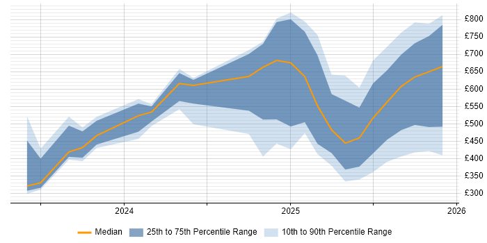 Contractor daily rate distribution trend for jobs in England citing LangChain