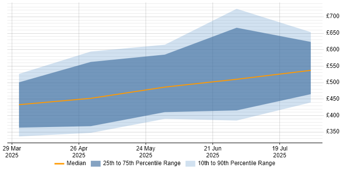 Contractor daily rate distribution trend for jobs in England citing LangGraph