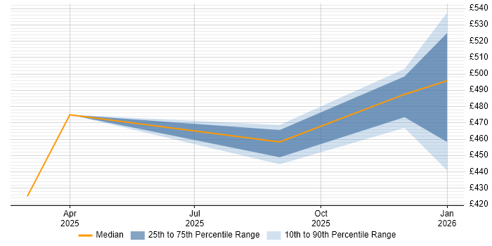 Contractor daily rate distribution trend for jobs in England citing LangSmith