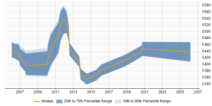 Contractor daily rate distribution trend for LANSA Developer job vacancies in England