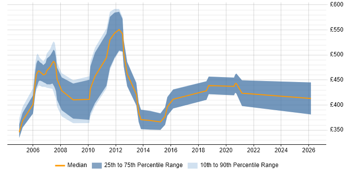 Contractor daily rate distribution trend for jobs in England citing LANSA