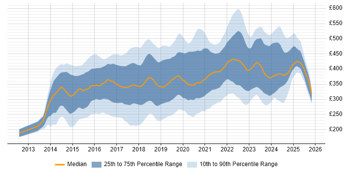 Contractor daily rate distribution trend for jobs in England citing Laravel