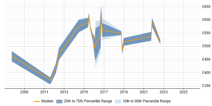 Contractor daily rate distribution trend for jobs in England citing LaTeX