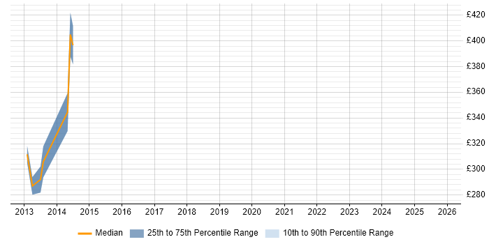 Contractor daily rate distribution trend for jobs in England citing Lauterbach