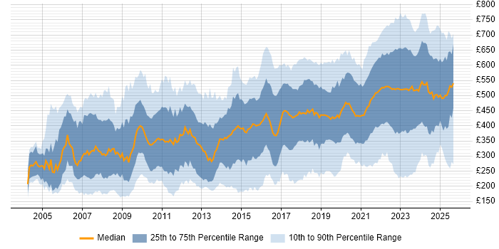Contractor daily rate distribution trend for jobs in England citing Law