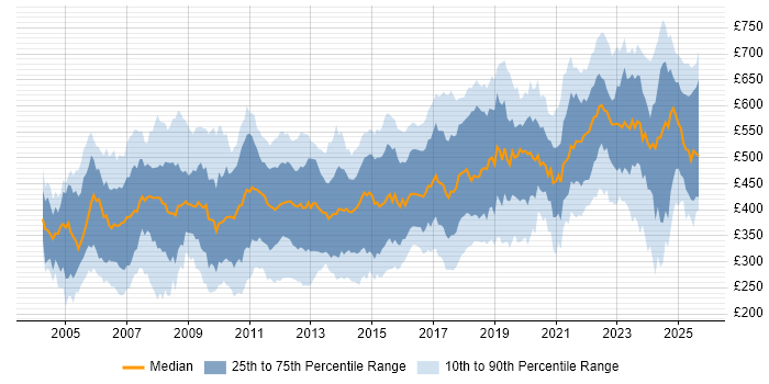 Contractor daily rate distribution trend for jobs in England citing LDAP Contractor daily rate distribution trend for jobs in England citing LDAP