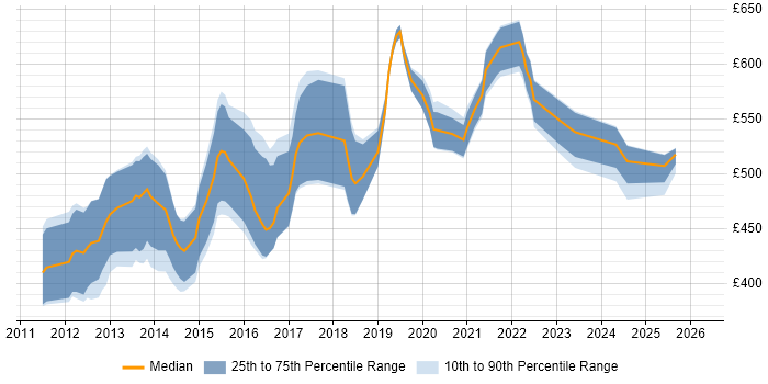 Contractor daily rate distribution trend for Lead Android Developer job vacancies in England