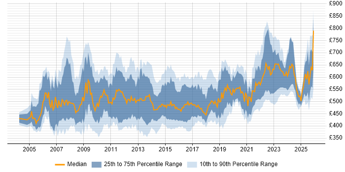 Contractor daily rate distribution trend for Lead Business Analyst job vacancies in England