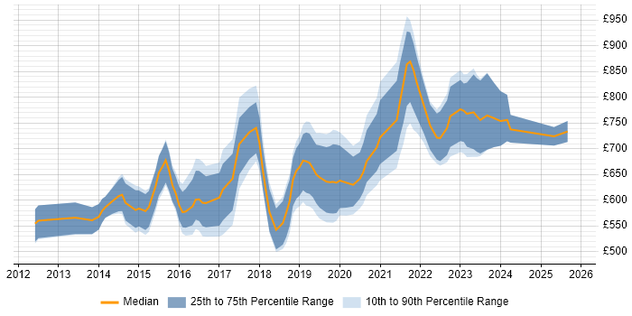 Contractor daily rate distribution trend for Lead Cloud Architect job vacancies in England