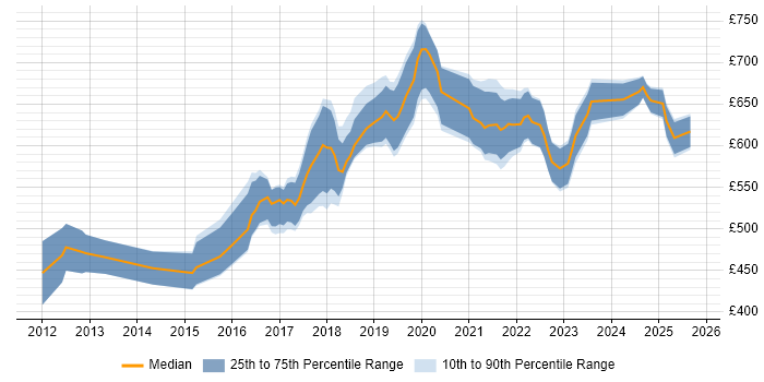 Contractor daily rate distribution trend for Lead Cloud Engineer job vacancies in England Contractor daily rate distribution trend for Lead Cloud Engineer job vacancies in England
