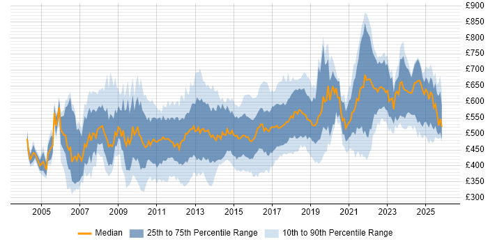 Contractor daily rate distribution trend for Lead Consultant job vacancies in England