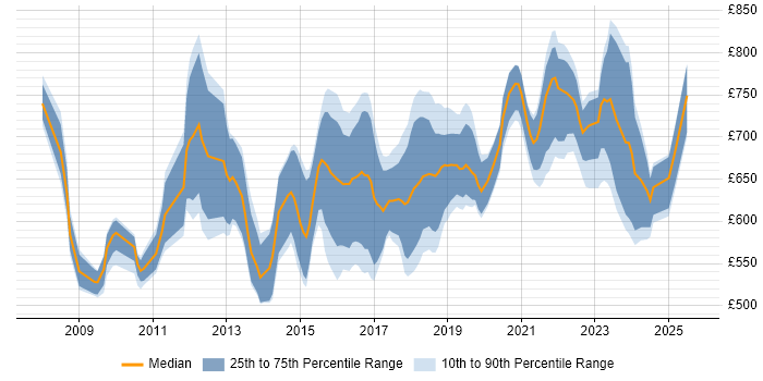 Contractor daily rate distribution trend for Lead Data Architect job vacancies in England Contractor daily rate distribution trend for Lead Data Architect job vacancies in England