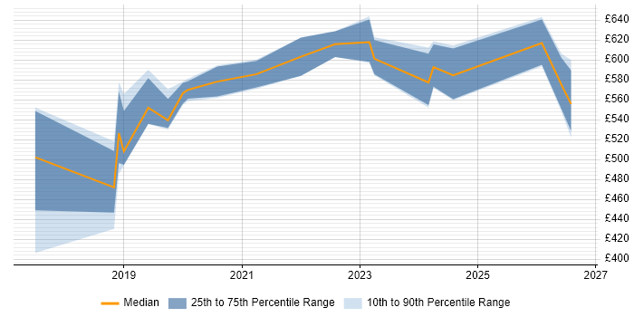 Contractor daily rate distribution trend for Lead Dynamics 365 Developer job vacancies in England