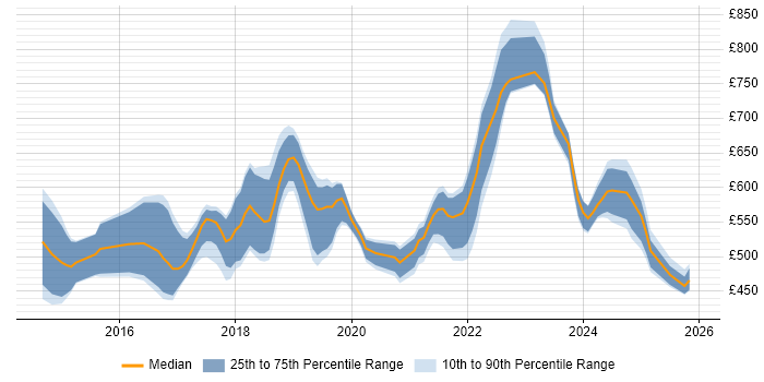 Contractor daily rate distribution trend for Lead Full-Stack Developer job vacancies in England