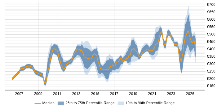 Contractor daily rate distribution trend for jobs in England citing Lead Generation
