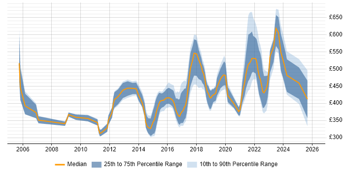 Contractor daily rate distribution trend for Lead Infrastructure Engineer job vacancies in England