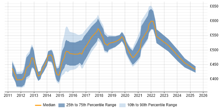 Contractor daily rate distribution trend for Lead iOS Developer job vacancies in England Contractor daily rate distribution trend for Lead iOS Developer job vacancies in England