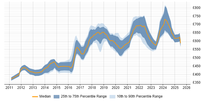 Contractor daily rate distribution trend for Lead Java Engineer job vacancies in England Contractor daily rate distribution trend for Lead Java Engineer job vacancies in England