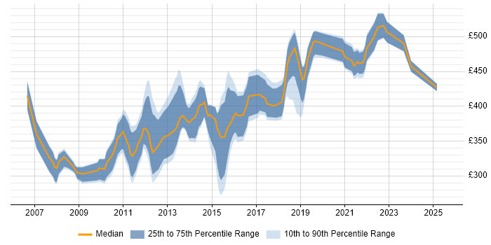 Contractor daily rate distribution trend for Lead PHP Developer job vacancies in England Contractor daily rate distribution trend for Lead PHP Developer job vacancies in England