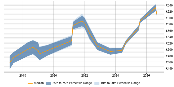 Contractor daily rate distribution trend for Lead Product Designer job vacancies in England