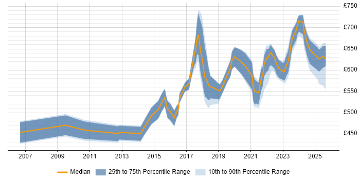 Contractor daily rate distribution trend for Lead Product Manager job vacancies in England Contractor daily rate distribution trend for Lead Product Manager job vacancies in England