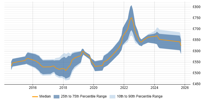 Contractor daily rate distribution trend for Lead Product Owner job vacancies in England