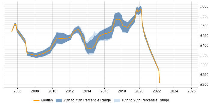 Contractor daily rate distribution trend for Lead Programmer job vacancies in England