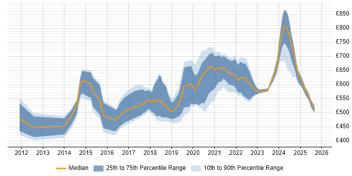 Contractor daily rate distribution trend for Lead Python Developer job vacancies in England