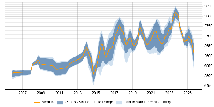 Contractor daily rate distribution trend for Lead Security Architect job vacancies in England