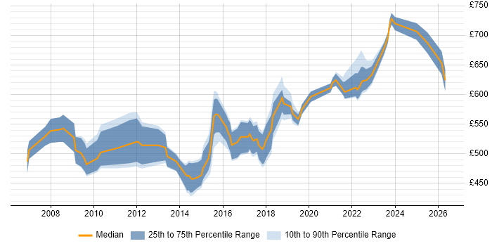 Contractor daily rate distribution trend for Lead Security Consultant job vacancies in England