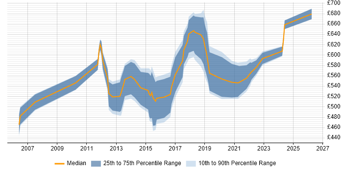 Contractor daily rate distribution trend for Lead Software Architect job vacancies in England