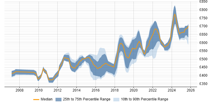 Contractor daily rate distribution trend for Lead Software Developer job vacancies in England