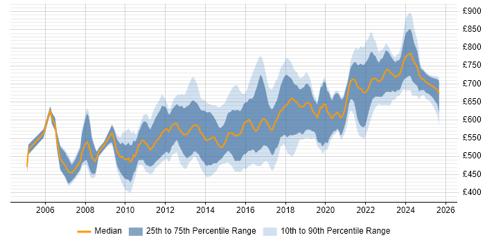 Contractor daily rate distribution trend for Lead Solutions Architect job vacancies in England